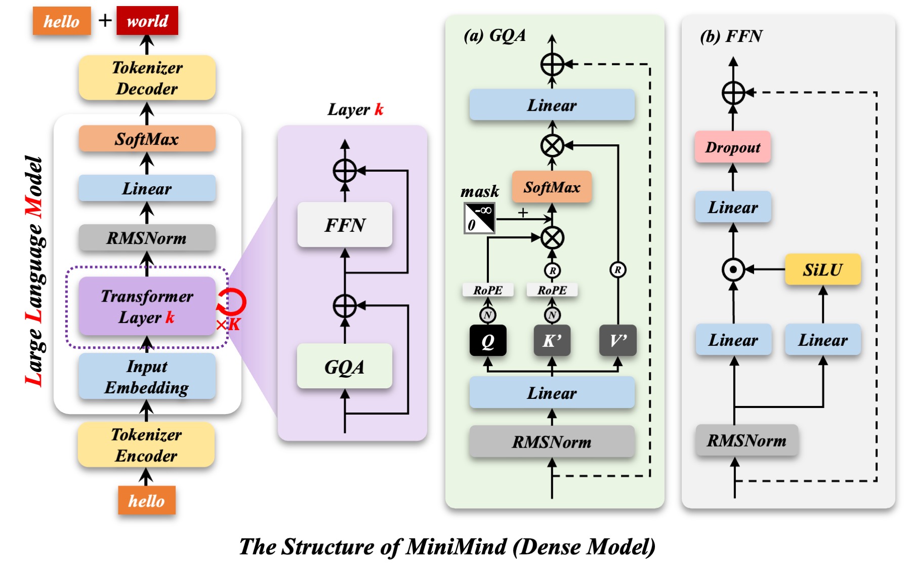 MiniMind Decoder-only 结构图