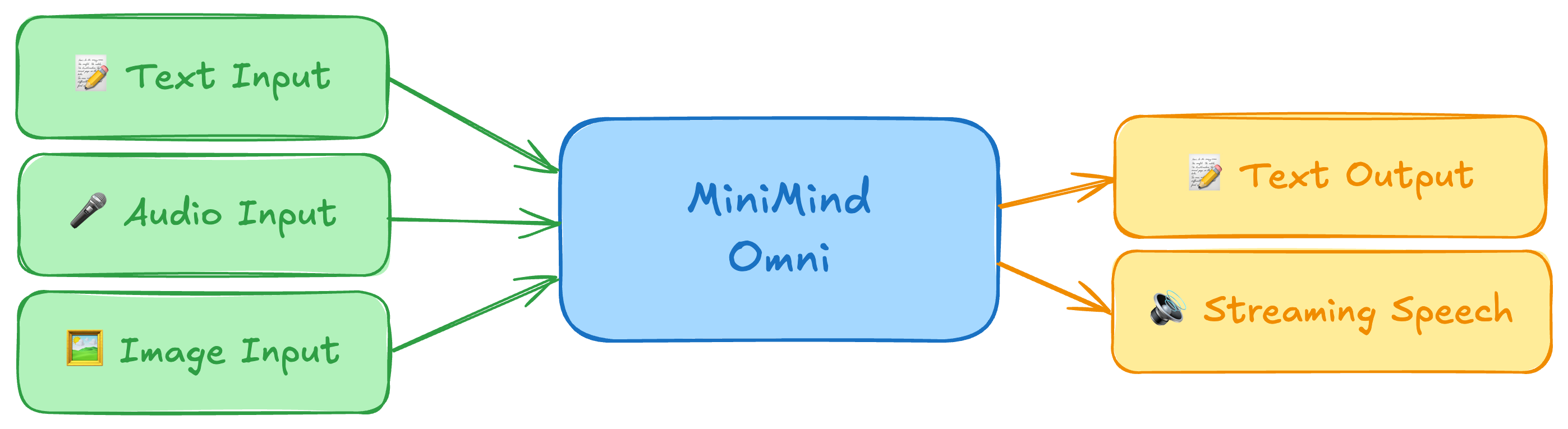 MiniMind-O 输入输出流程图